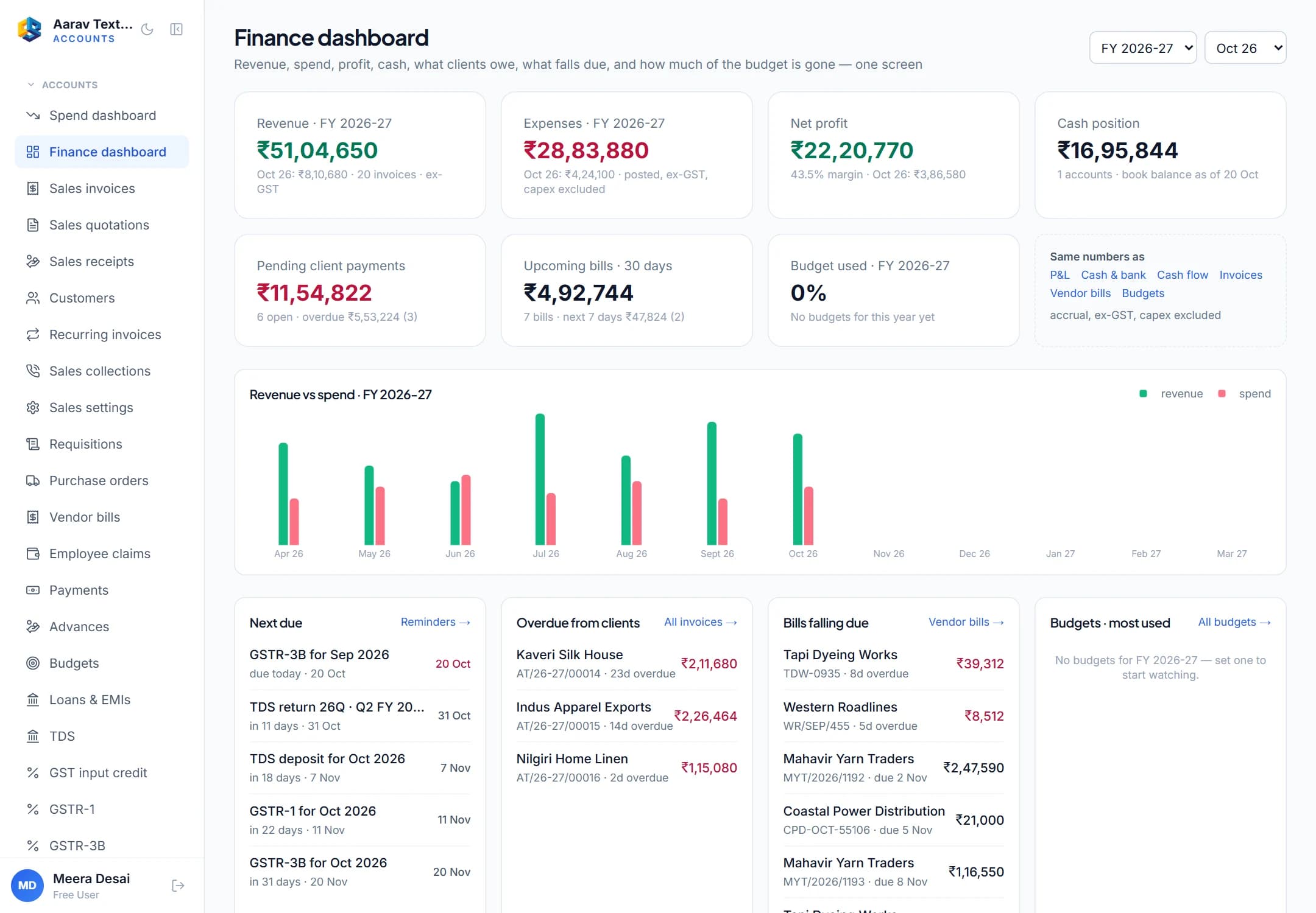 CS Accounts: the finance dashboard of a textile business — revenue, expenses, profit, cash, money owed, bills due and revenue against spend by month.