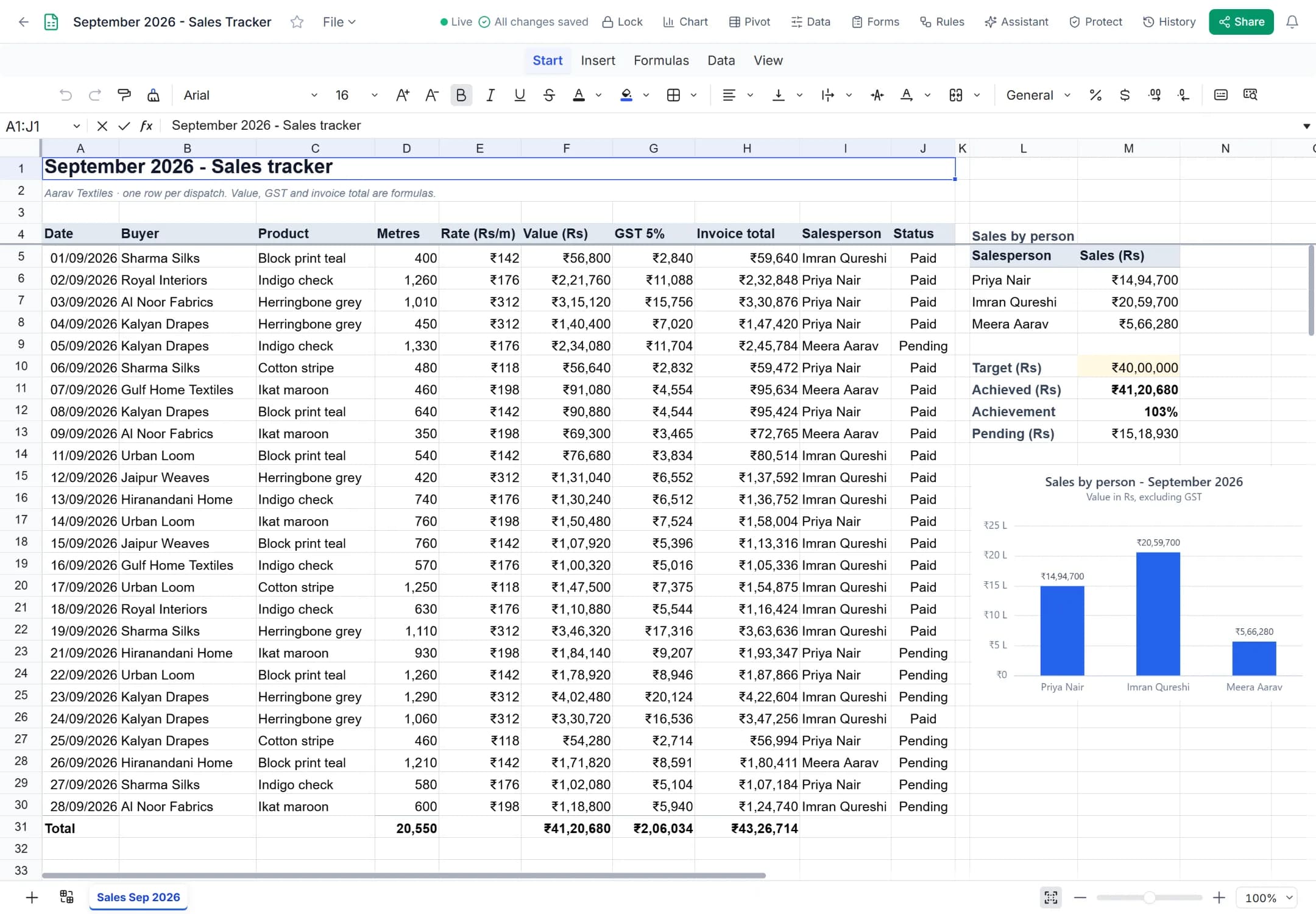 CS Sheet: a sales tracker with formulas for value, GST and invoice total, a summary by salesperson and a column chart.